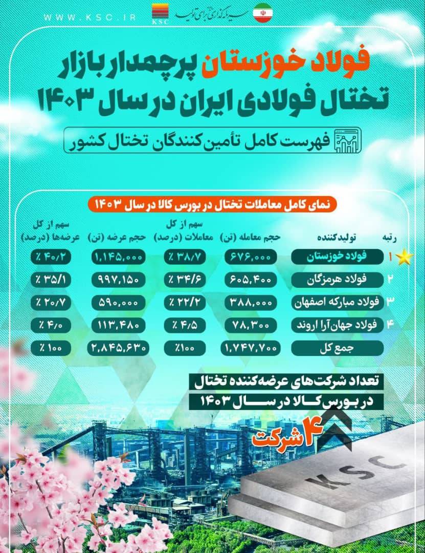 به گزارش گویای خبر: در سالی که گذشت این شرکت با عرضه ۱,۱۴۵,۰۰۰ تن تختال، ۴۰.۲ درصد از کل عرضه‌های بورس کالا را در اختیار گرفت و با معامله ۶۷۶,۰۰۰ تن تختال، ۳۸.۷ درصد از کل معاملات را رقم زد.